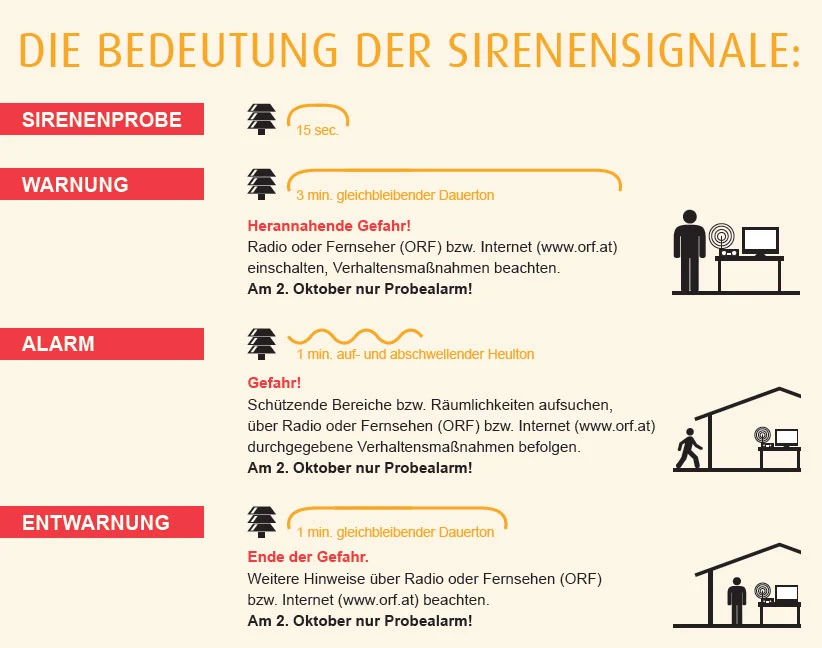 Foto 1, 27.09.2021, Zivilschutz-Probealarm 2021 - in ganz Österreich am Samstag, 2. Oktober 2021, zwischen 12:00 und 12:45 Uhr Foto 1, 27.09.2021, Zivilschutz-Probealarm 2021 - in ganz Österreich am Samstag, 2. Oktober 2021, zwischen 12:00 und 12:45 Uhr